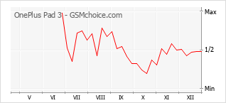 Traçar mudanças de populariedade do telemóvel OnePlus Pad 3