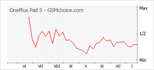 Диаграмма изменений популярности телефона OnePlus Pad 3