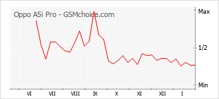 Diagramm der Poplularitätveränderungen von Oppo A5i Pro
