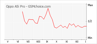 Grafico di modifiche della popolarità del telefono cellulare Oppo A5i Pro