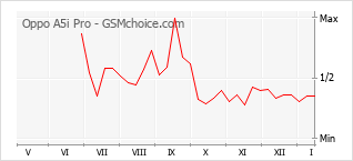 Диаграмма изменений популярности телефона Oppo A5i Pro