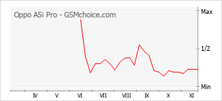 手機聲望改變圖表 Oppo A5i Pro