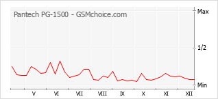 Diagramm der Poplularitätveränderungen von Pantech PG-1500