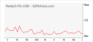 Popularity chart of Pantech PG-1500