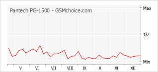 Grafico di modifiche della popolarità del telefono cellulare Pantech PG-1500