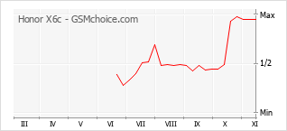 Popularity chart of Honor X6c