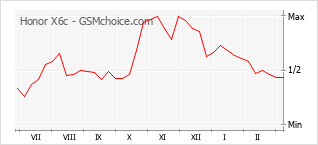 Gráfico de los cambios de popularidad Honor X6c