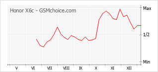 Grafico di modifiche della popolarità del telefono cellulare Honor X6c