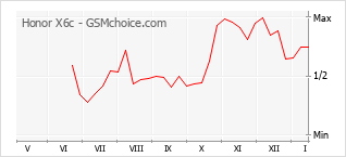 Populariteit van de telefoon: diagram Honor X6c