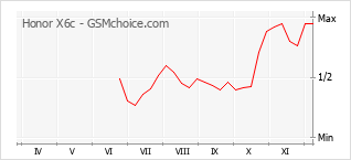 Traçar mudanças de populariedade do telemóvel Honor X6c