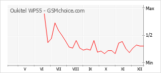 Diagramm der Poplularitätveränderungen von Oukitel WP55