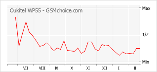 Popularity chart of Oukitel WP55