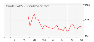 Gráfico de los cambios de popularidad Oukitel WP55