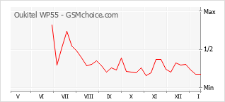 Grafico di modifiche della popolarità del telefono cellulare Oukitel WP55