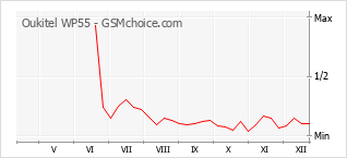 Диаграмма изменений популярности телефона Oukitel WP55