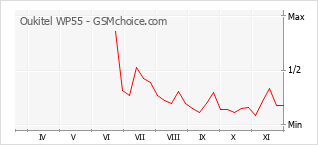手机声望改变图表 Oukitel WP55