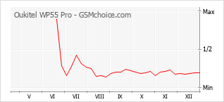 Diagramm der Poplularitätveränderungen von Oukitel WP55 Pro