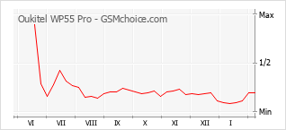 Gráfico de los cambios de popularidad Oukitel WP55 Pro