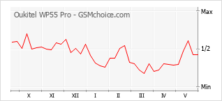 Le graphique de popularité de Oukitel WP55 Pro