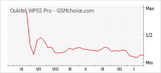 Grafico di modifiche della popolarità del telefono cellulare Oukitel WP55 Pro