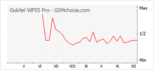 Populariteit van de telefoon: diagram Oukitel WP55 Pro
