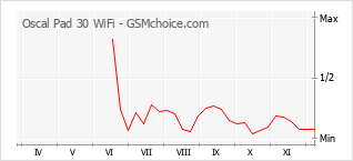 Diagramm der Poplularitätveränderungen von Oscal Pad 30 WiFi