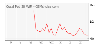 Gráfico de los cambios de popularidad Oscal Pad 30 WiFi