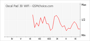 Populariteit van de telefoon: diagram Oscal Pad 30 WiFi