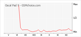 Diagramm der Poplularitätveränderungen von Oscal Pad 9