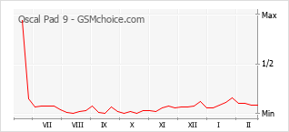 Gráfico de los cambios de popularidad Oscal Pad 9