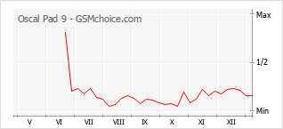 Grafico di modifiche della popolarità del telefono cellulare Oscal Pad 9