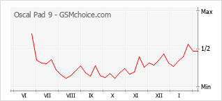 Populariteit van de telefoon: diagram Oscal Pad 9