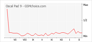 Traçar mudanças de populariedade do telemóvel Oscal Pad 9