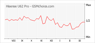 Diagramm der Poplularitätveränderungen von Hisense U62 Pro