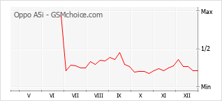 Diagramm der Poplularitätveränderungen von Oppo A5i