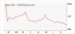 Popularity chart of Oppo A5i