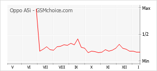 Le graphique de popularité de Oppo A5i