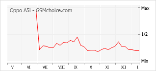 Populariteit van de telefoon: diagram Oppo A5i
