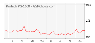 Diagramm der Poplularitätveränderungen von Pantech PG-1600