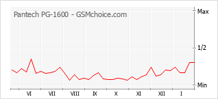 Popularity chart of Pantech PG-1600