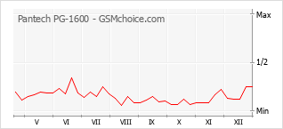 Gráfico de los cambios de popularidad Pantech PG-1600