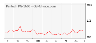 Le graphique de popularité de Pantech PG-1600