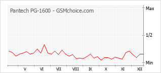Grafico di modifiche della popolarità del telefono cellulare Pantech PG-1600