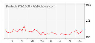 Populariteit van de telefoon: diagram Pantech PG-1600