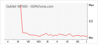 Diagramm der Poplularitätveränderungen von Oukitel WP300