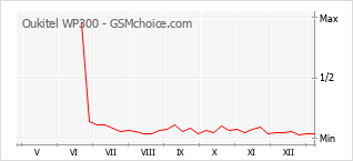 Popularity chart of Oukitel WP300