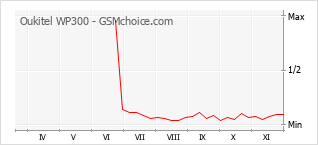 Gráfico de los cambios de popularidad Oukitel WP300