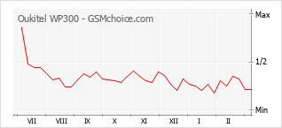Le graphique de popularité de Oukitel WP300