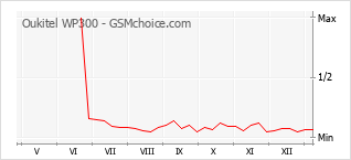 Grafico di modifiche della popolarità del telefono cellulare Oukitel WP300
