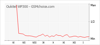 Populariteit van de telefoon: diagram Oukitel WP300